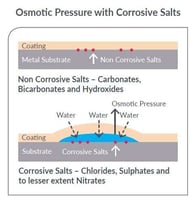 Salts ain’t Salts