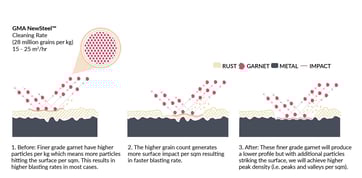 Abrasive Blasting Media Guide: How to Select the Right Garnet Blasting Media for Your Job